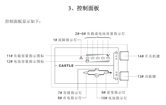 山特CASTLE 1K(6G) 1KVA/800W 指示灯及功能按钮说明书