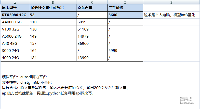 100元成本测试autodl算例平台上各显卡跑大型模型的性能，如a40、V100、4090