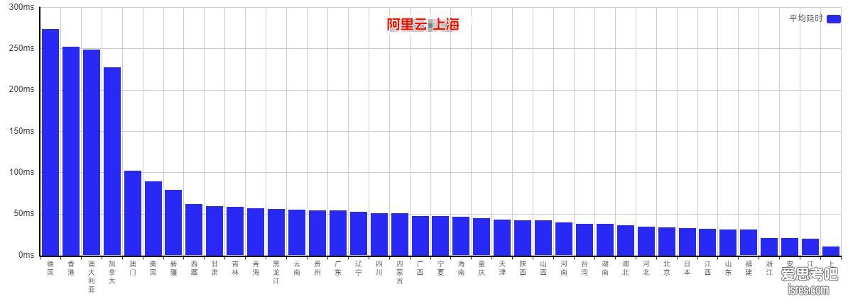 对比阿里云的17ce结果