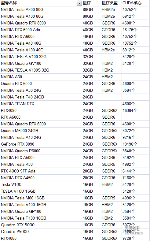 显卡又少又贵，盘点所有拥有12GB以上显存的显卡型号清单